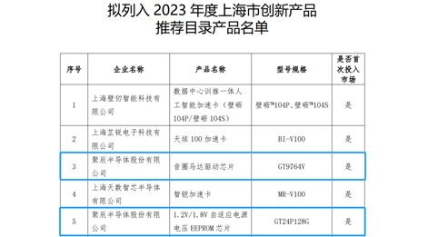 聚辰半導體兩款芯片產(chǎn)品入選《2023年度上海市創(chuàng)新產(chǎn)品推薦目錄》